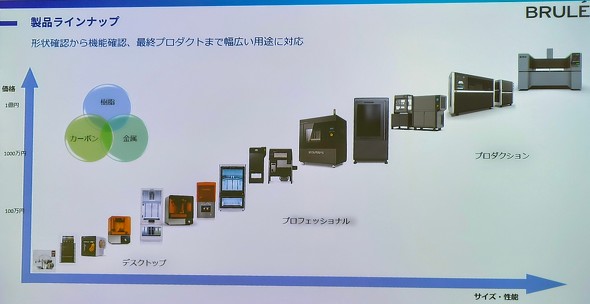 Brule�ł�FFF����3D�v�����^�̑��ɂ��A���܂��܂ȗp�r�ɓK�������`�����^�O���[�h�^�T�C�Y��3D�v�����^����舵���Ă���