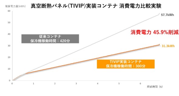 TIVIP�𓋍ڂ����^��f�M���[�t�@�[�R���e�i�i���j�Ə]���̃��[�t�@�[�R���e�i�i�E�j�̏���d�͂̔�r