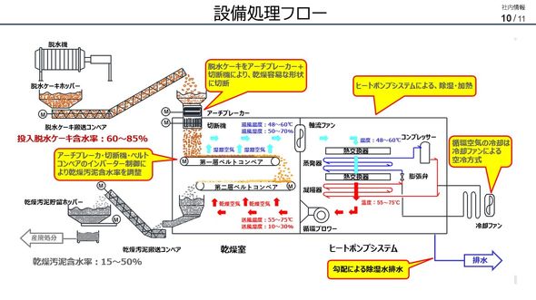 �q�[�g�|���v�����D�����@�̏����t���[