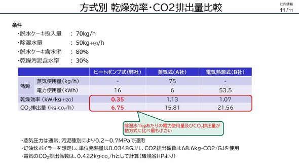 �����ʂ̉��D�����@�̊��������^CO<sub>2</sub>�r�o�ʂ̔�r