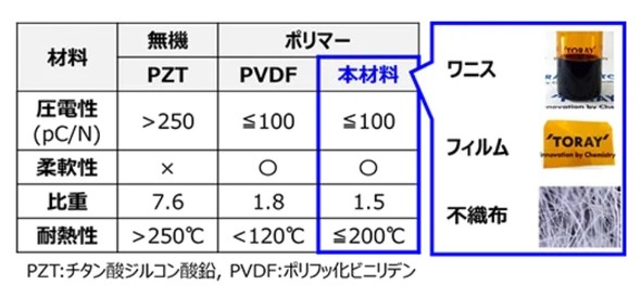 �]���̈��d�ޗ��ƍ���̍ޗ��̓�����r