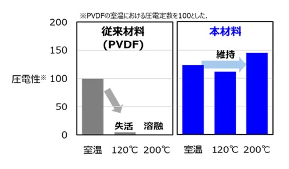 PVDF�ƍ���̍ޗ��̈��d�����̑ϊ���