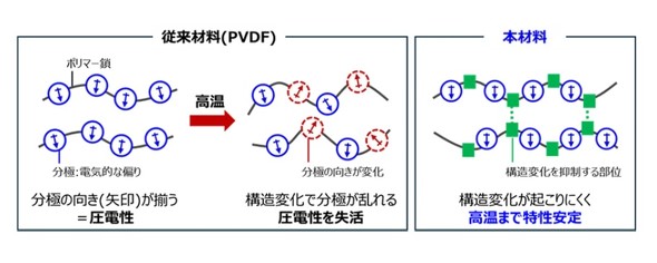 PVDF�ƍ���̍ޗ��̈��d�����̈Ⴂ