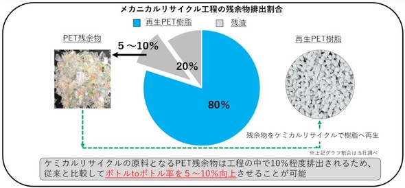 ���J�j�J�����T�C�N���H���̎c�]���r�o����