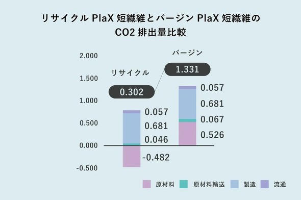 �uPlaX�v�Z�@�ۂƃo�[�W���uPlaX�v�Z�@�ۂ�CO2�r�o�ʔ�r