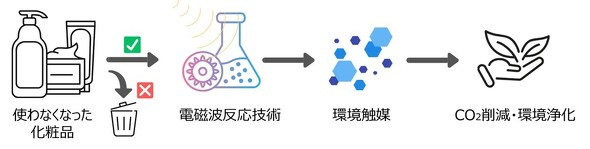 ���ϕi������G�}�փA�b�v�T�C�N������v���Z�X�̃r�W����