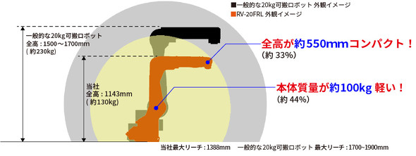 �}1 �����O���[�`�^�C�v�̐������֐߃N���[�����{�b�g�uRV-20FRL�v�B�ő�����ʂ�20kg�ł���B�S���i��3���̒��_���j1143mm�A�{�̎���130kg�ƁA�ƊE�ŏ��N���X���������� �񋟁F�O�H�d�@
