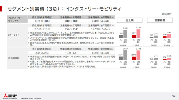 �Z�O�����g�ʃC���_�X�g���[�E���r���e�B����̎���