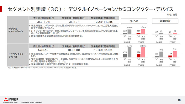 �Z�O�����g�ʃf�W�^���C�m�x�[�V��������ƃZ�~�R���_�N�^�[�E�f�o�C�X����̎���