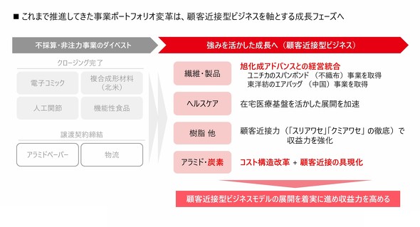 ����܂Ő��i���Ă������ƃ|�[�g�t�H���I�ϊv�́A�ڋq�ߐڌ^�r�W�l�X�����Ƃ��鐬���t�F�[�Y��