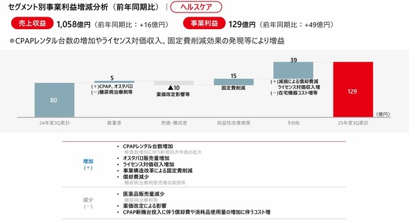 �w���X�P�A�Z�O�����g�̎��Ɨ��v�������́i�O�N������j