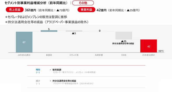 ���̑��Z�O�����g�̎��Ɨ��v�������́i�O�N������j