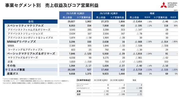 ���ƃZ�O�����g�ʂ̔��㍂�ƃR�A�c�Ɨ��v