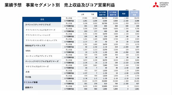 2026�N3�����ʊ��ɂ����鎖�ƃZ�O�����g�ʂ̔��㍂�ƃR�A�c�Ɨ��v�̗\�z