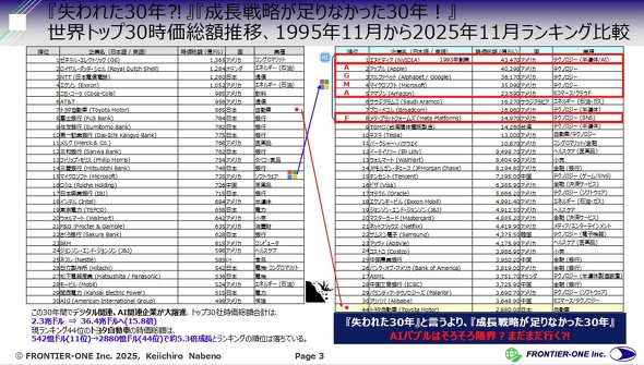 1995�N��2025�N�̐��E�̎������z�����L���O�g�b�v30�̔�r