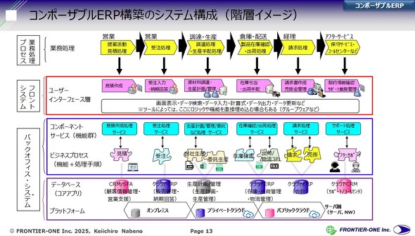 �R���|�[�U�u��ERP�\�z�̃V�X�e���\��