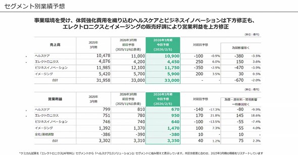 �Z�O�����g�ʂ�2026�N3�����ʊ��Ɛї\�z