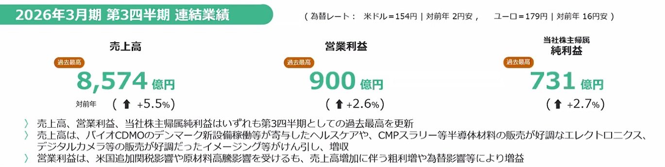 富士フイルムが営業利益で過去最高、「半導体材料」と「チェキ」好調