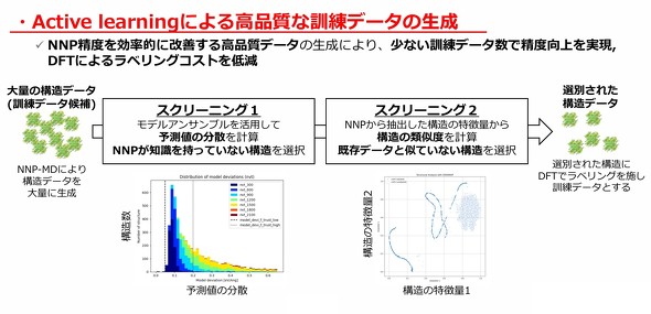 �A�N�e�B�u���[�j���O�ɂ�鍂�i���ȌP���f�[�^�̐���