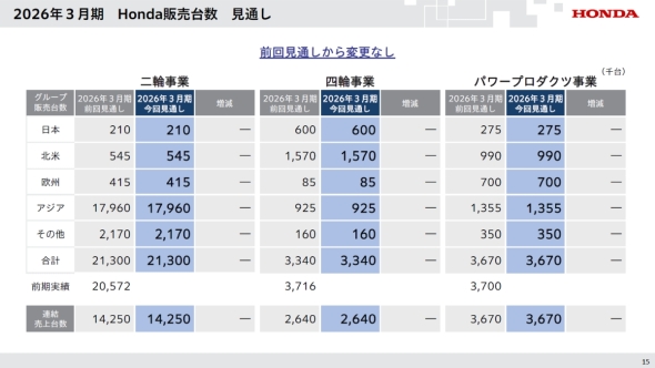 2025�N�x�ʊ��̃O���[�v�̔��䐔�̌��ʂ�