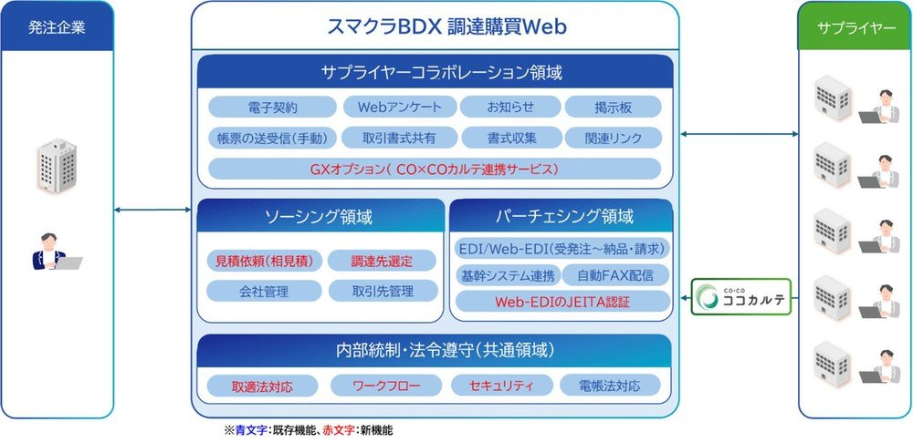 調達購買サービスに調達効率化とCO2排出量の自動算定機能を追加：製造
