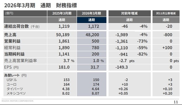 2025�N�x�ʊ��̋Ɛї\�z