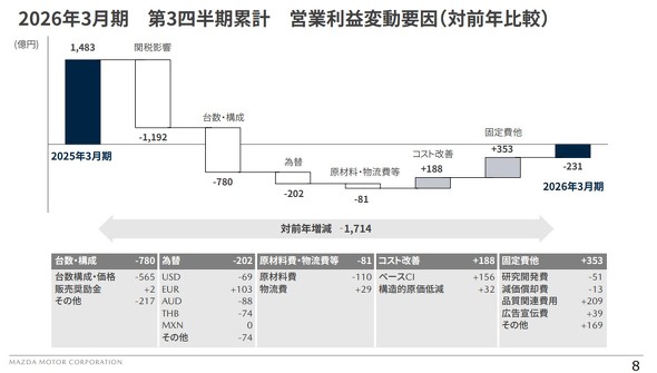 2025�N��3�l�����̉c�Ɨ��v�ϓ��v��