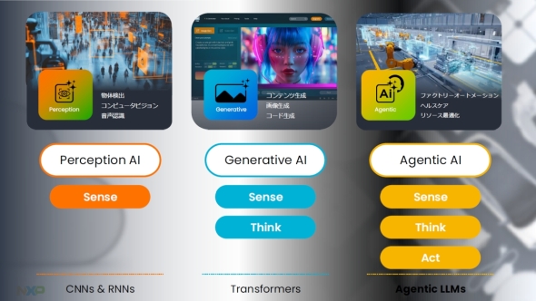 3�i�K�ɕ�����AI�Z�p�̐i��