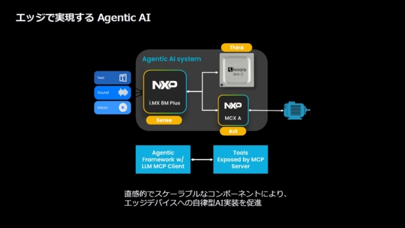 AI�G�[�W�F���g�́uSense�v�uThink�v�uAct�v�̋@�\��NXP�̐��i�ɑΉ����������