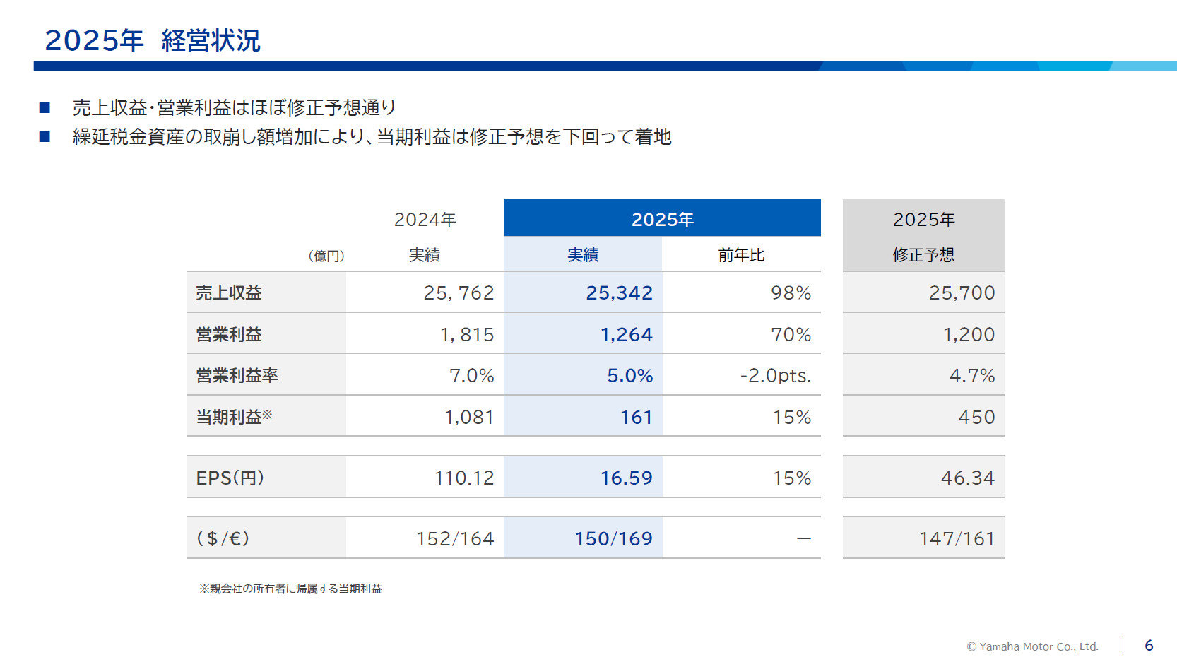 ヤマ発は2026年の関税影響額が3倍に、コスト構造改革で米国事業