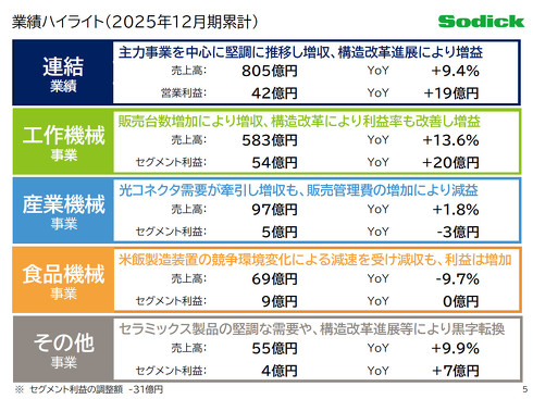 2025�N12�����̋Ɛуn�C���C�g