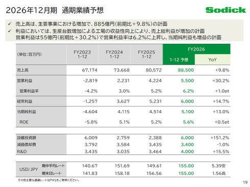 2026�N12�����̋Ɛї\�z