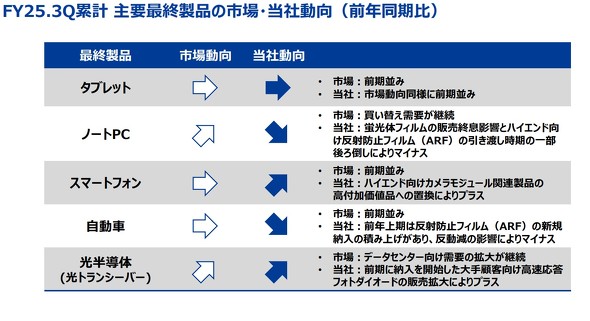 ��v�ŏI���i�̎s��^���Г����i�O�N������j