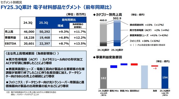 �d�q�ޗ����i�Z�O�����g�̊T��