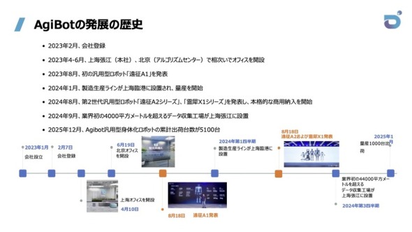 2023�N�ɑn�Ƃ���AgiBot�̗��j