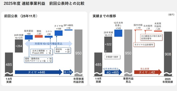 2025�N12�����̘A���Ɛт̗\���i���j�Ǝ��сi�E�j