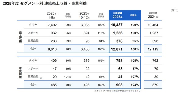 2025�N12�����̃Z�O�����g�ʂ̘A�����㍂�Ǝ��Ɨ��v