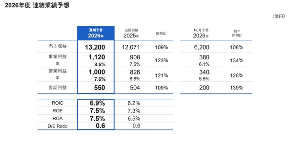 2025�N12�����̃Z�O�����g�ʂ̘A�����㍂�Ǝ��Ɨ��v