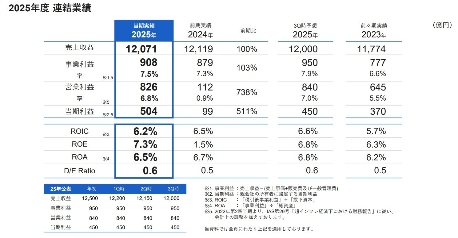 売約済み！新規問合　不可！薪 住友ゴムは事業利益が過去最高も、業績予想未達の3要因とは：製造