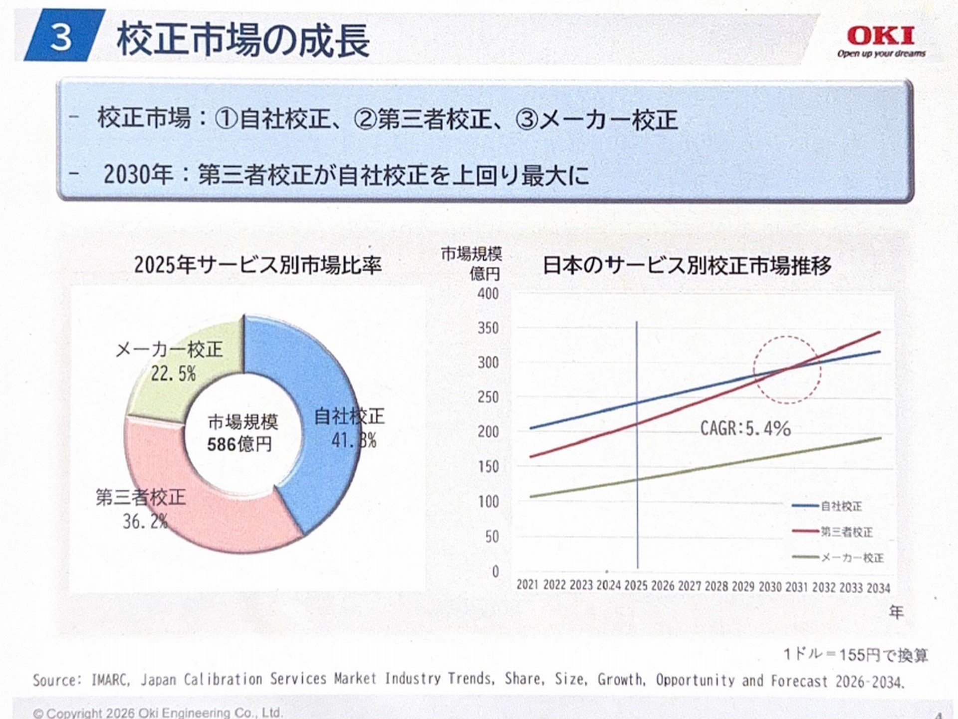OKIエンジが北関東校正センターを設立「計測器校正は第三者校正が主流