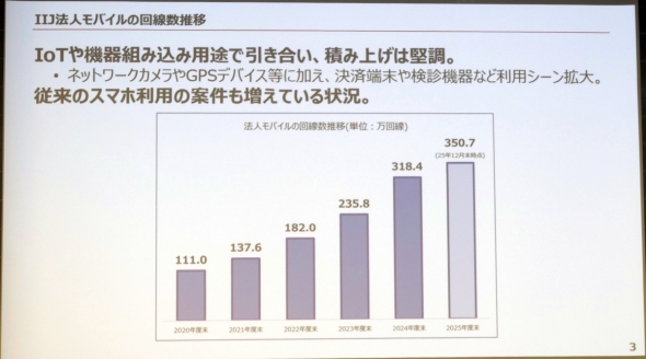 IIJ�̖@�l���o�C��������̐���