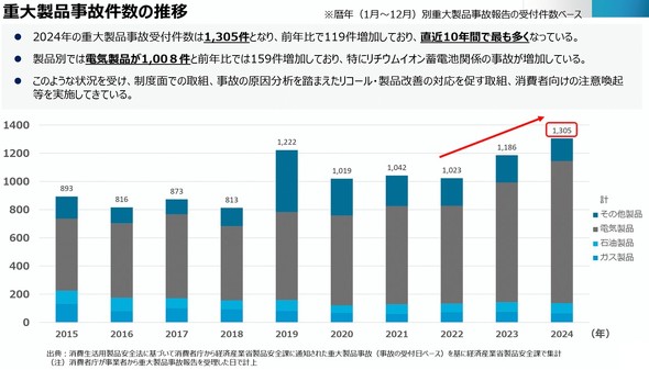 ����10�N�Ԃ̏d�吻�i���̌����̐���