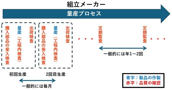 ���i�̗ʎY���n�܂��Ă���̗ʎY�v���Z�X�ł̗ʎY�i���̊m�F���