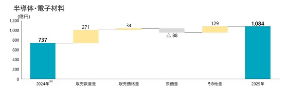 �����́^�d�q�ޗ��Z�O�����g�̘A���R�A�c�Ɨ��v���ٓ���