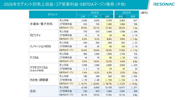 2026�N�Z�O�����g�ʂ̔��㍂�A�R�A�c�Ɨ��v�AEBITDA�}�[�W�����ڂ̗\�z