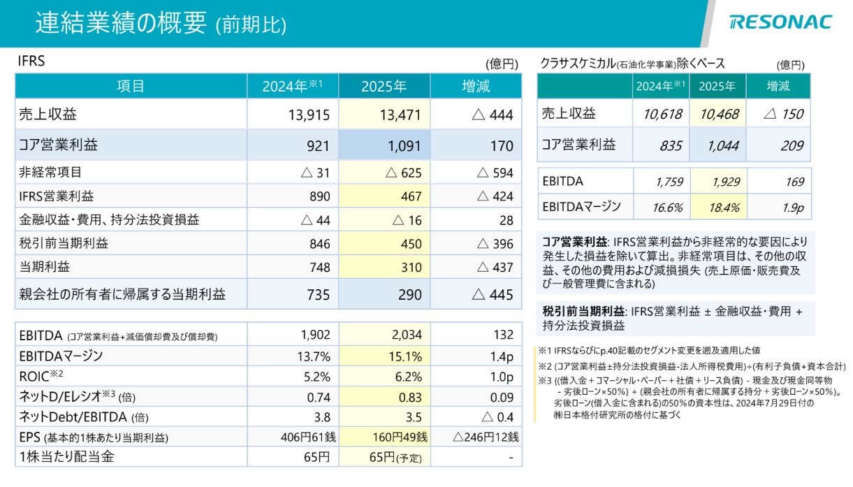レゾナックがコア営業利益で増益、半導体材料事業がAI需要を捉える