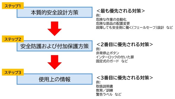 ���S�΍�Ɋւ���3�̃X�e�b�v