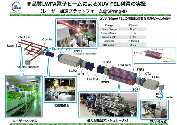 ���i��LWFA�d�q�r�[���ɂ��XUV FEL�����̎���