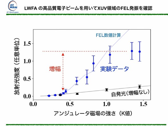 ����̐���LWFA�̍��i���d�q�r�[����p����XUV�̈��FEL���U