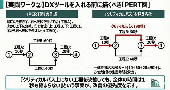 DX�c�[��������O�ɕK�v�ȁuPERT�}�v�̍쐬���@